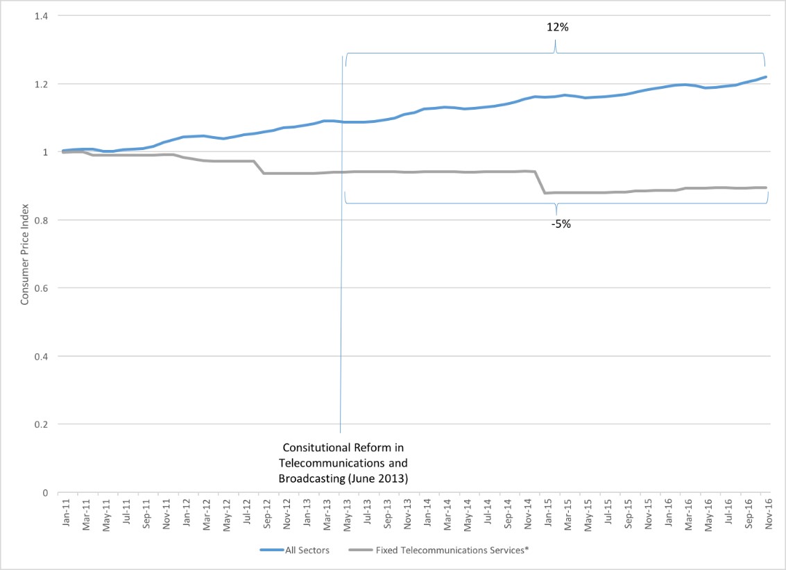 Figure 1a Evolution in fixed telecommunications CPIs in Mexico. 2011-2016.