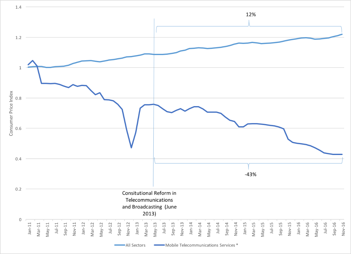 Figure 1b Evolution in mobile telecommunications CPIs in Mexico. 2011-2016.