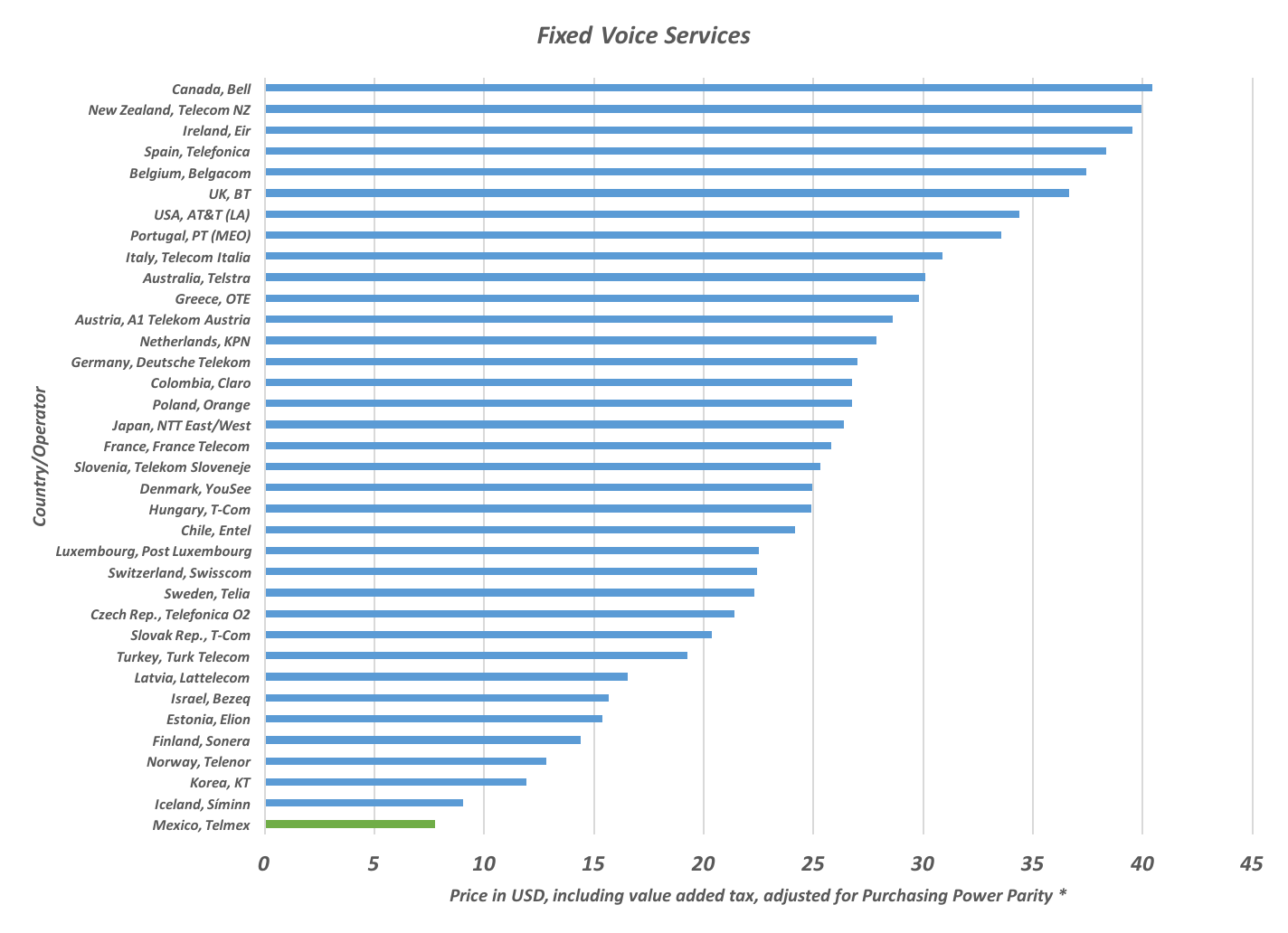 Figure 2a Fixed voice prices for selected operators from OECD countries. 2016.