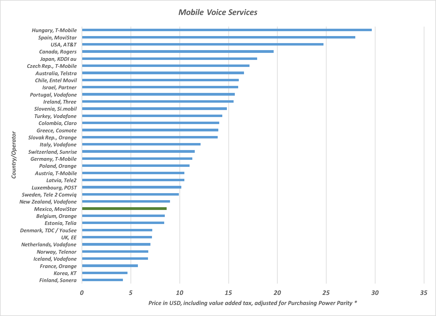 Figure 2b Mobile voice prices for selected operators from OECD countries. 2016.