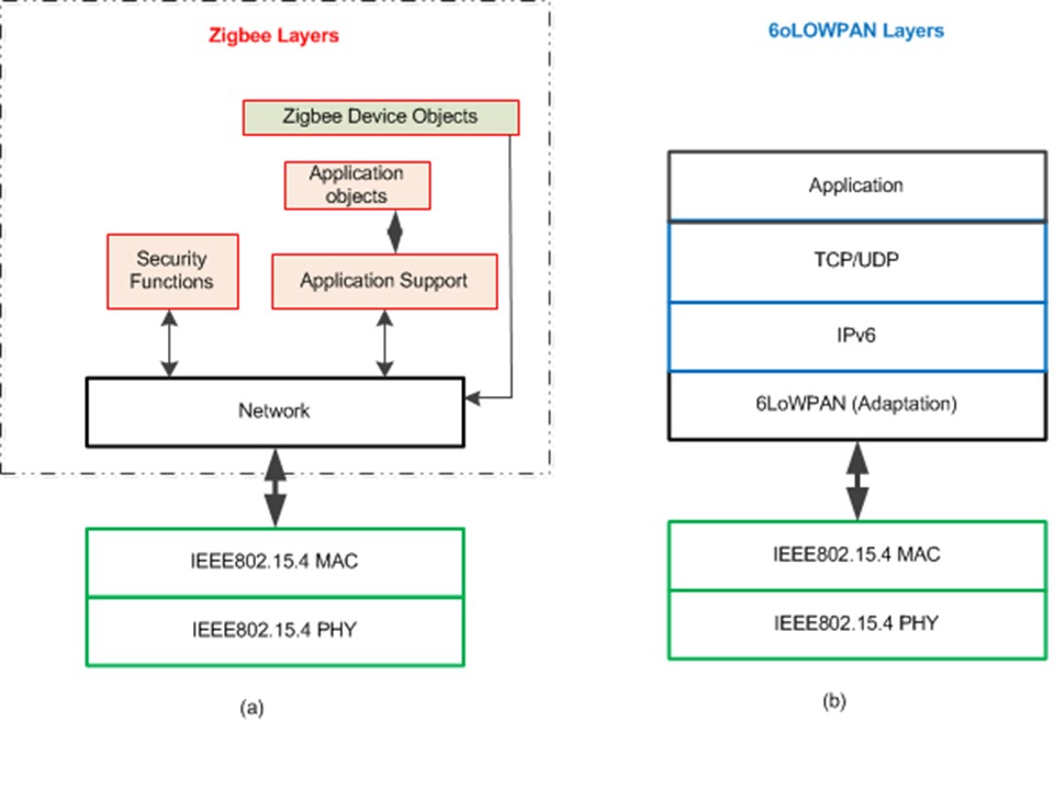  Zigbee and 6LoWPAN protocol stacks built on top of the IEEE 802.15.4 layers.