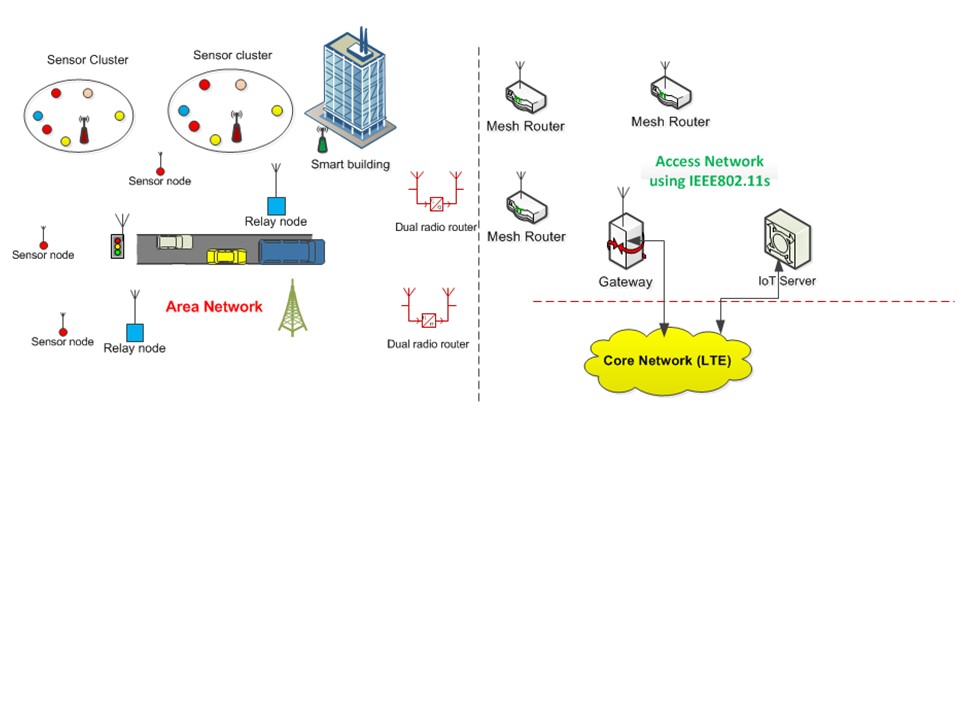  A heterogeneous low cost city IoT network using IEEE 802.11, IEEE 802.15.4 and LTE standards.
