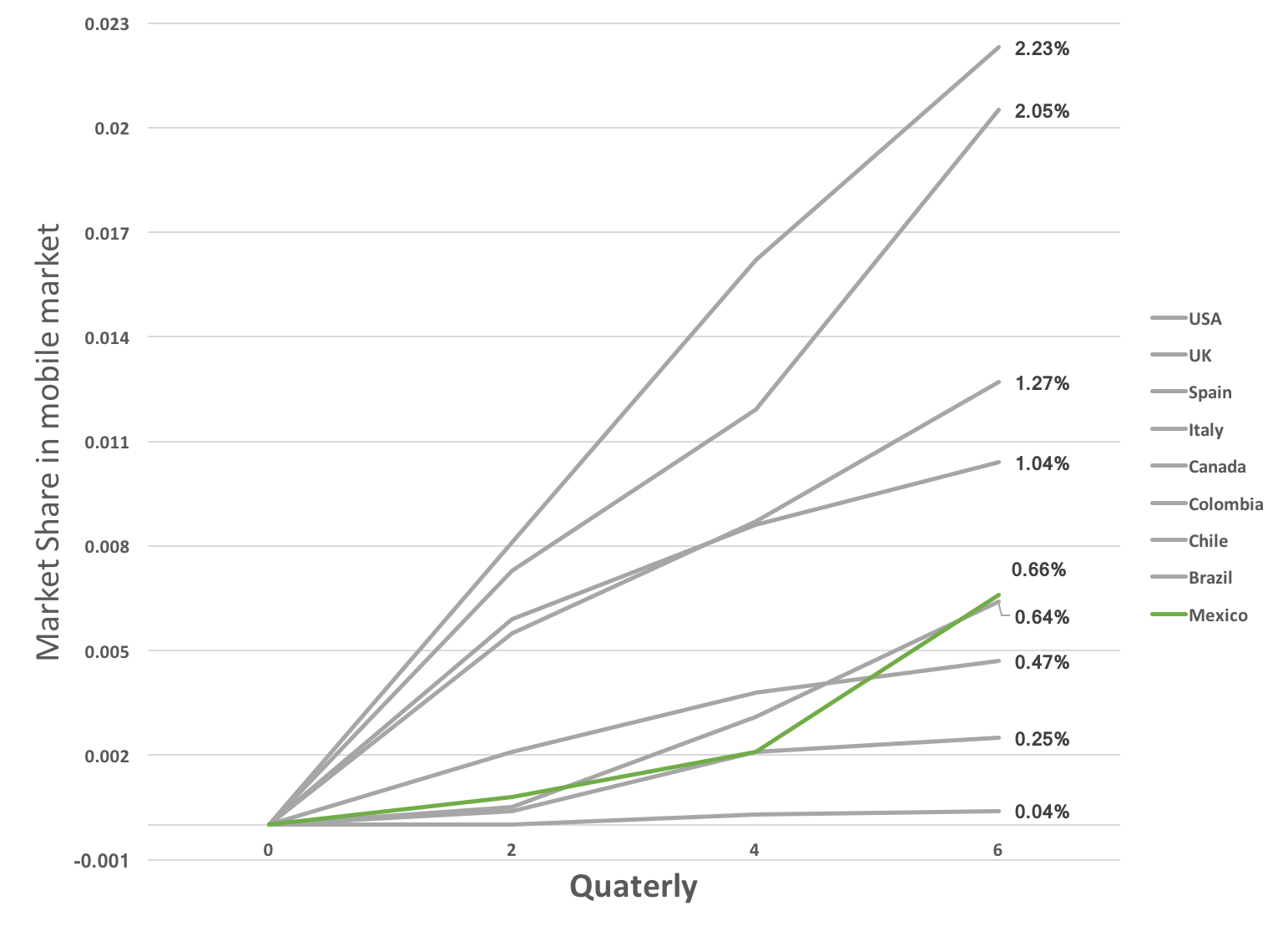 Figure 4 International comparison of growth in MVNOs? market share.