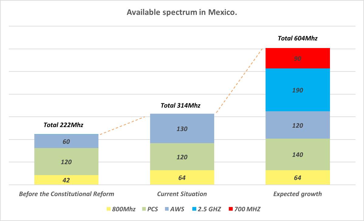 Figure 5 Mobile Spectrum scenario in Mexico (2018).