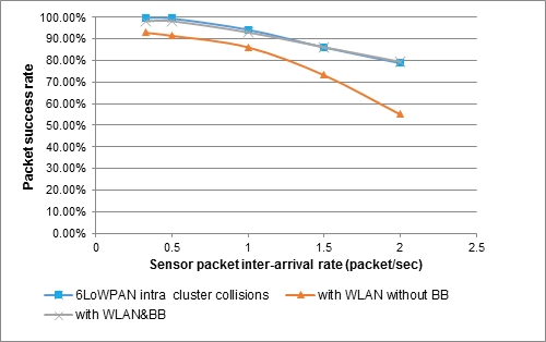  Packet success rate in the IEEE 802.11/IEEE 802.15.4 heterogeneous area network.