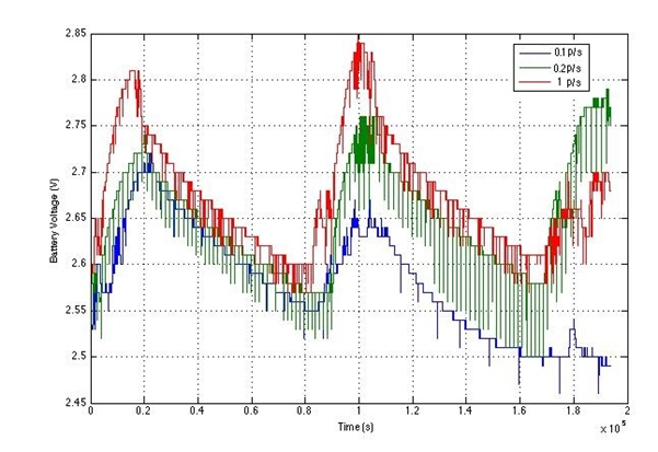  Battery voltage charge/discharge profile for different packet transmission rates measured over three days.