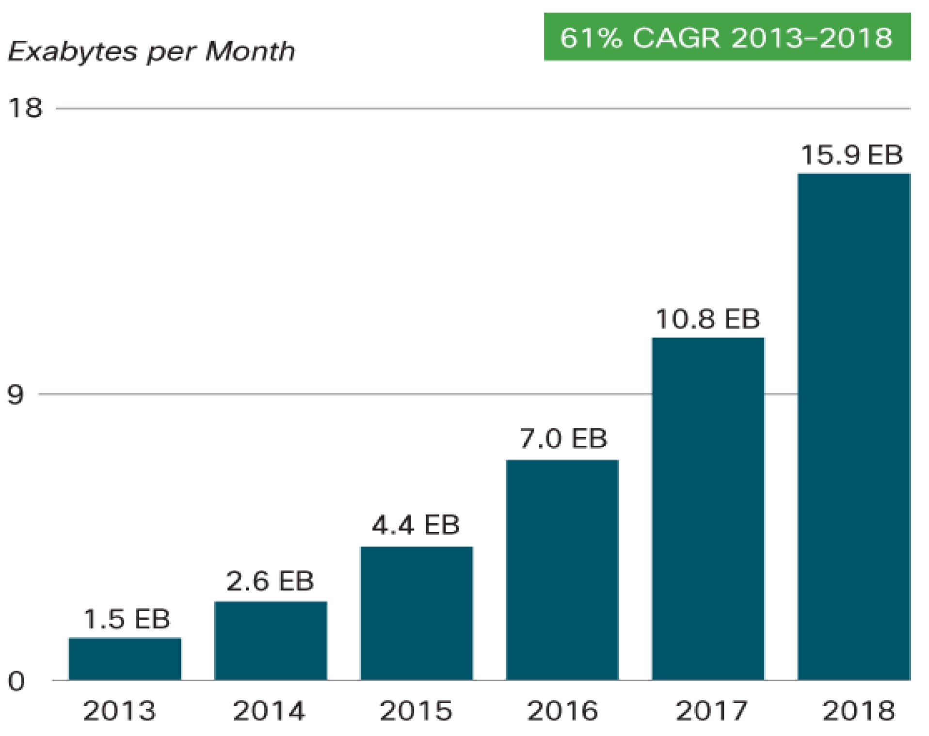  Cisco forecasts mobile data traffic of 15.9 Exabytes per month by 2018