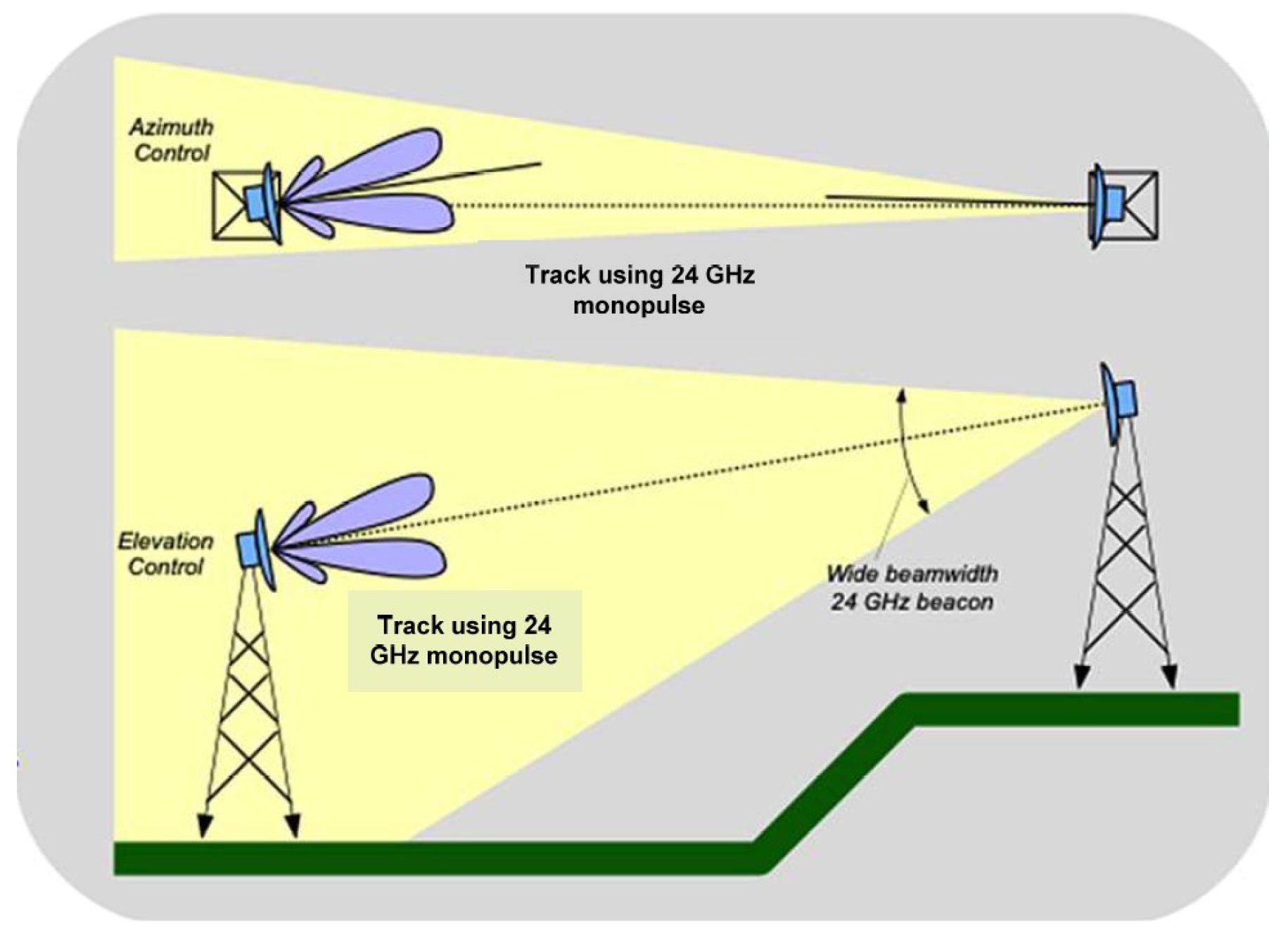  The concept of pointing using a K-band beacon transmitter at the remote end for monopulse detection at the near end, to steer the near end antenna back to boresight.