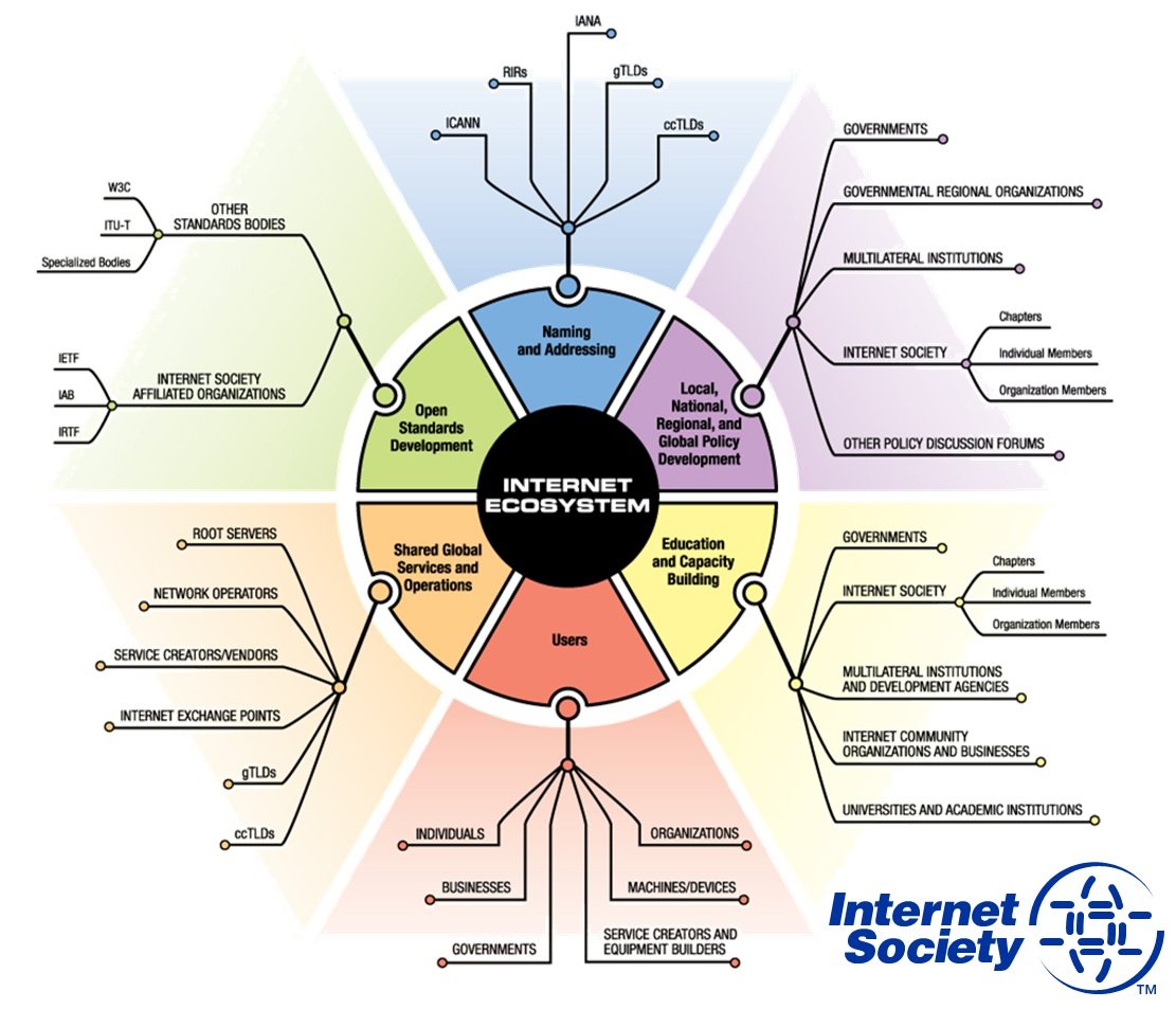 The Internet Ecosystem