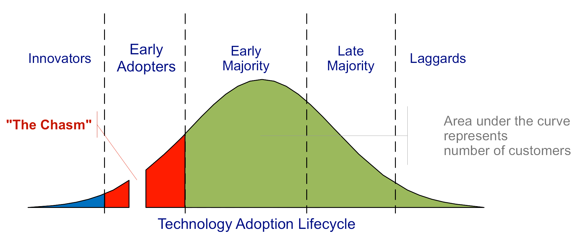 Fig.1 Technology Adoption Life Cycle
