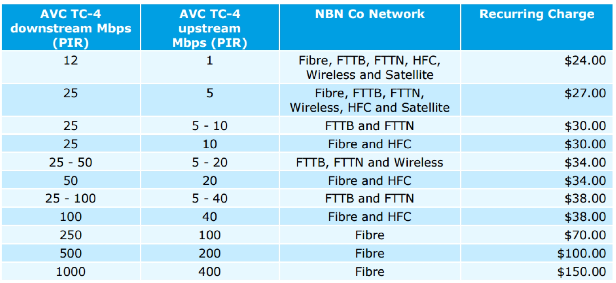 The recurring Charges per Billing Period for the AVC TC-4 and UNI bundle