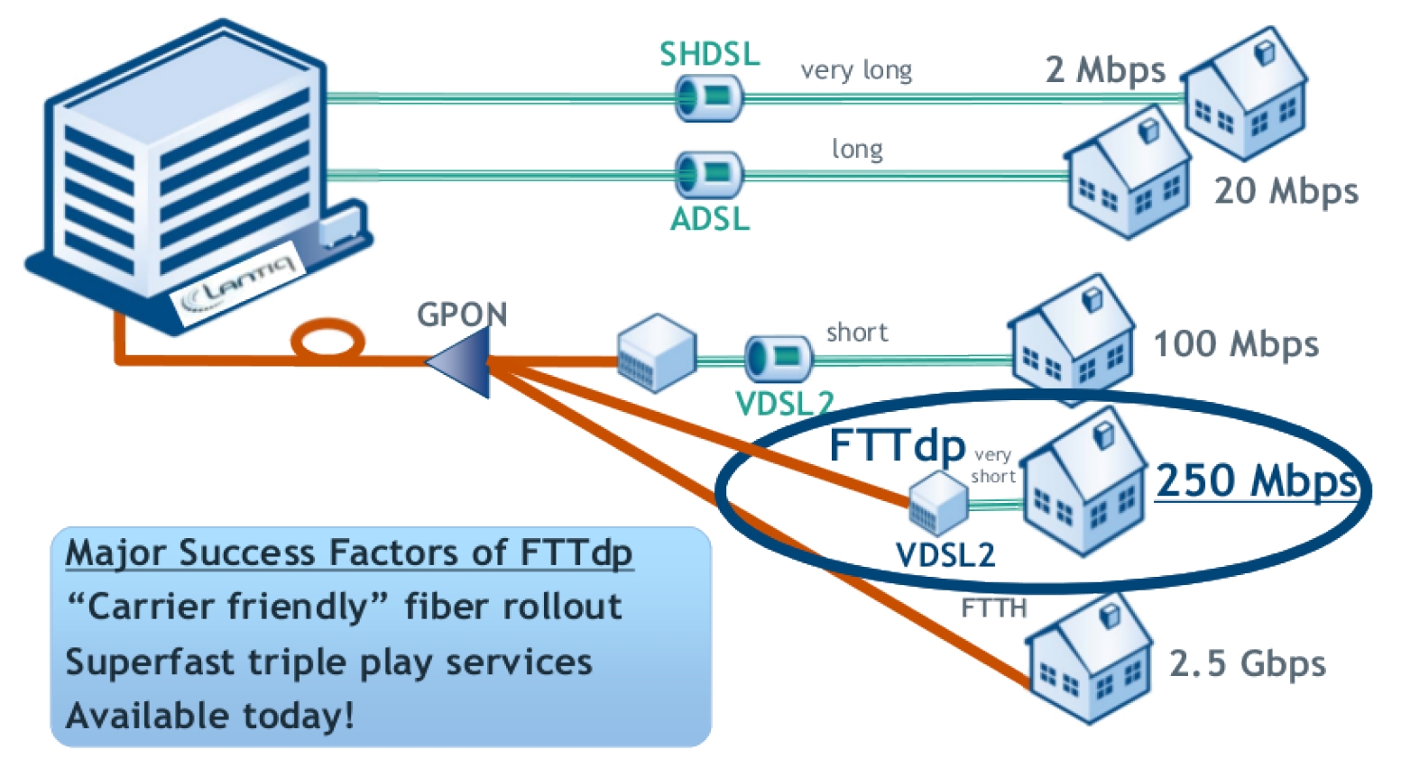 Fig.1 ? FTTdp success factors