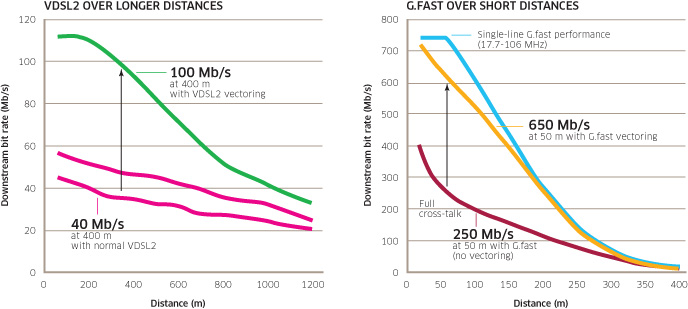 Fig.2 ? Comparing VDSL2 and G.fast throughput