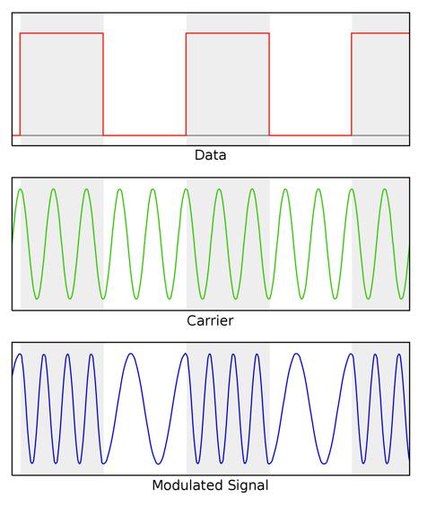 Figure 1 ? Modulation by Frequency Shift Keying.  
