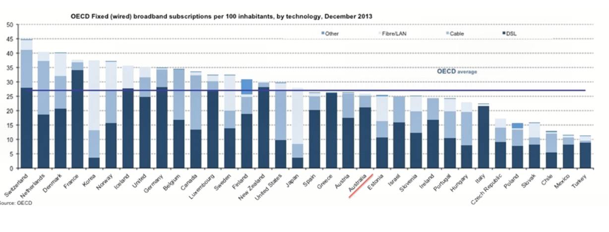 Figure 1 ? Fixed Broadband Penetration in OECD countries 