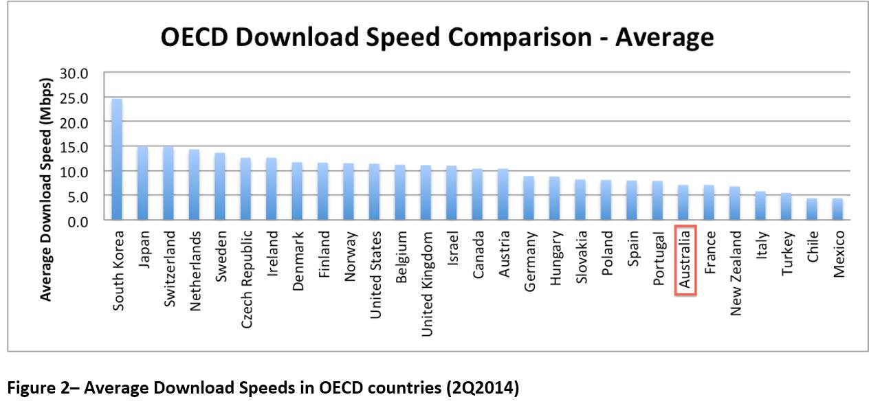 Figure 2? Average Download Speeds in OECD countries (2Q2014)