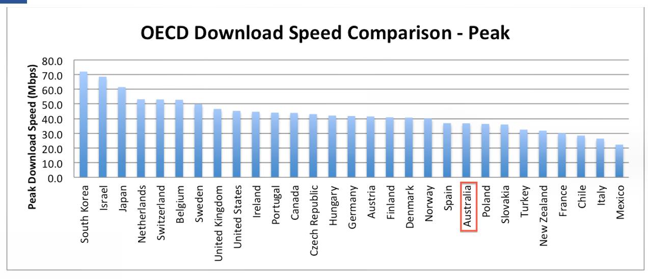 Figure 3? Peak Download Speeds in OECD countries 
