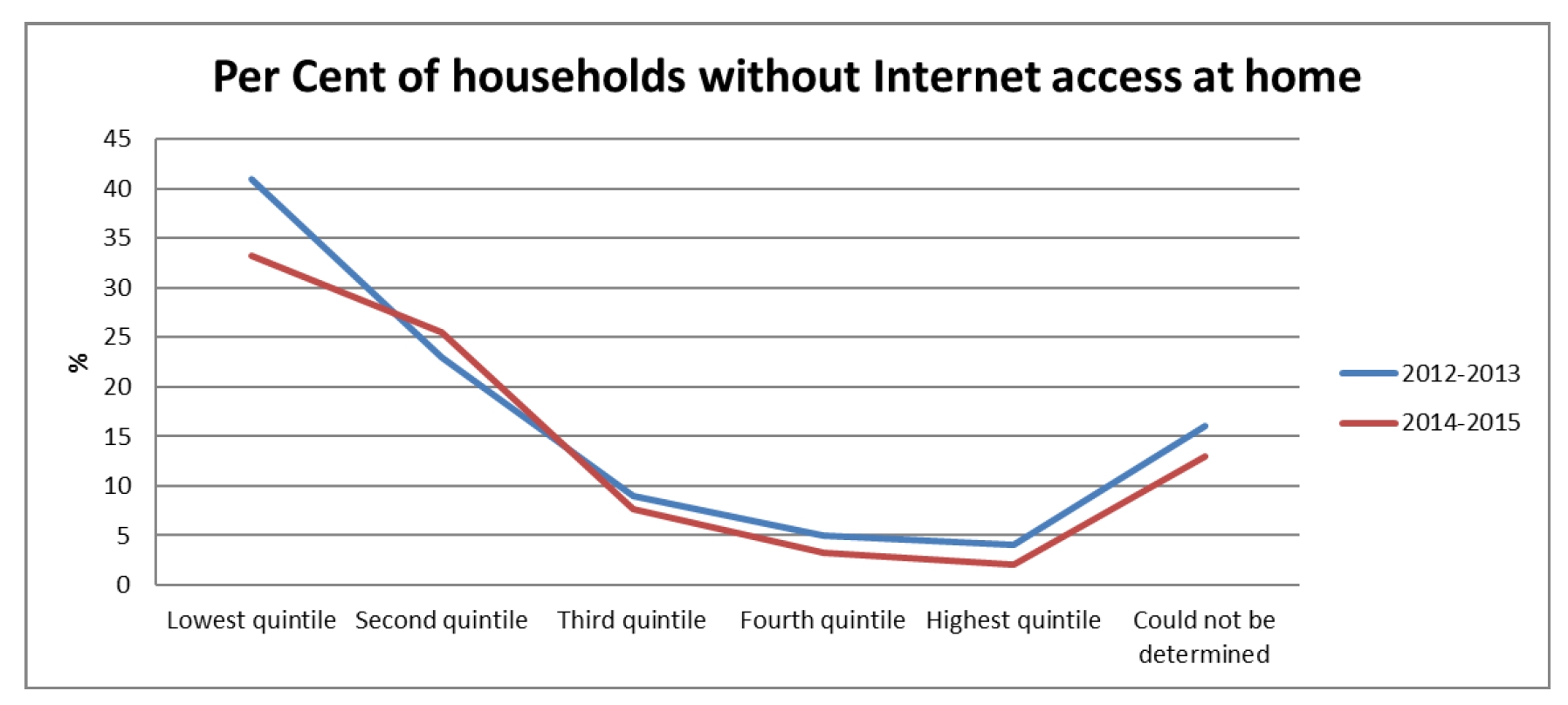 Figure 4 ? Per Cent of households without Internet access at home (ACCAN, 2016)