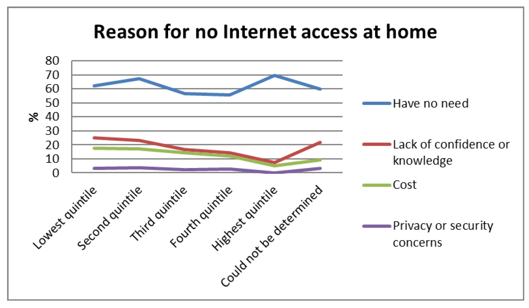 Figure 5 ? Reason for no Internet access (ACCAN, 2016)